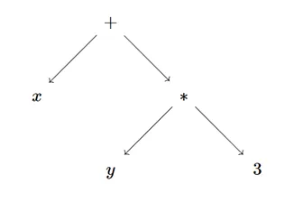 Expression tree for ‘x + (y * 3)’