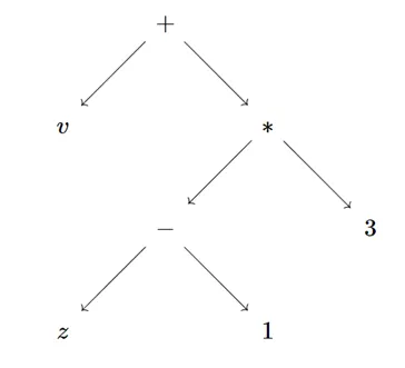 Expression tree for ‘x + (y * 3)’