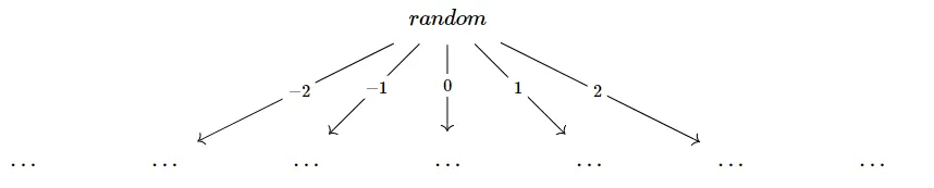 Expression tree for random operation