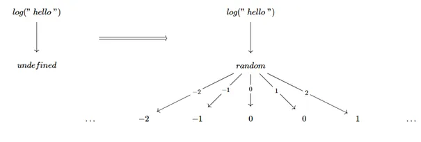 Expression tree for random operation