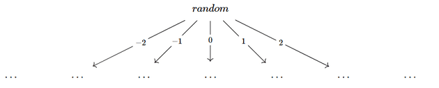 Expression tree for random operation